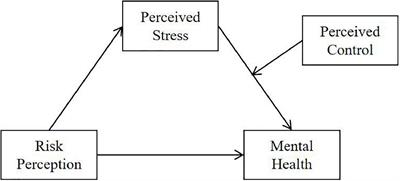 Risk perception and mental health among college students in China during the COVID-19 pandemic: A moderated mediation model